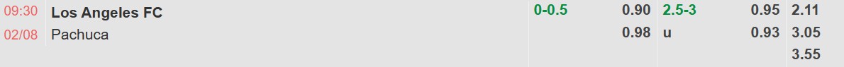 Dự đoán tỷ lệ bóng đá, soi kèo Los Angeles FC vs Pachuca