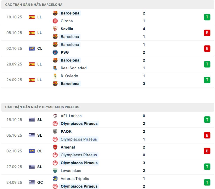 Nhận định phong độ Barcelona vs Olympiacos